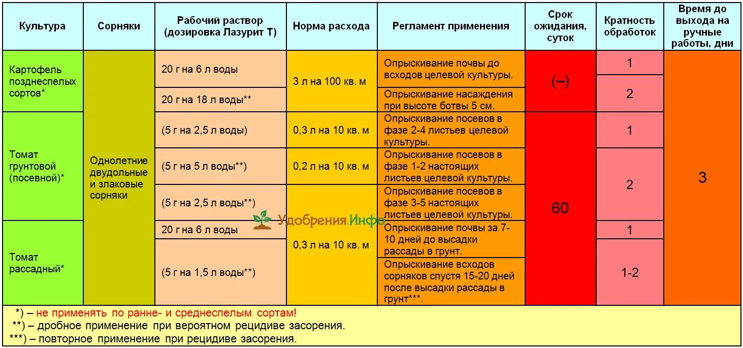 Лазурит нормы расхода гербицид. Обработка картофеля гербицидами лазурит. Гербициды от сорняков для картофеля. Обработка картофеля лазуритом от сорняков. Какие отношения складываются между осотом и томатом