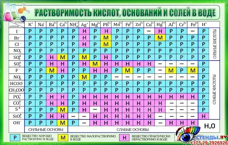 Стенд для школы "Растворимость кислот оснований и солей в воде" (Размер средний 