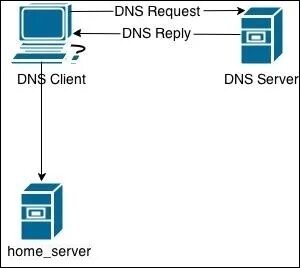 Get dns server