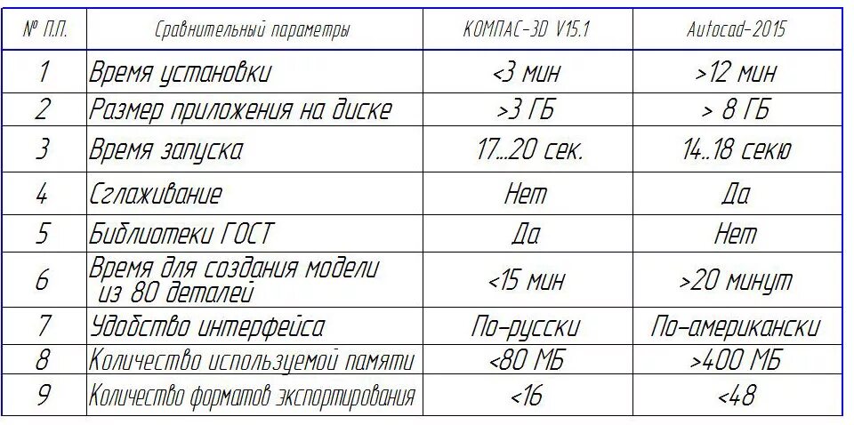 Таблицы компас 3д. Таблица сравнения программ для 3д моделирования. Сравнение программ для 3d моделирования таблица. Сравнение программ для 3d моделирования. Сравнительный анализ САПР.