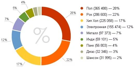 популярные жанры музыки 2020. самые популярные музыкальные жанры. самые непопулярные музыкальные жанры. графики популярности рок музыки. самые популярные музыкальные жанры.