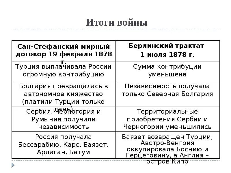 Сан-Стефанский мир 1878 итоги. Сан-Стефанский Мирный договор и Берлинский трактат. Сан-Стефанский Мирный договор и Берлинский трактат таблица. Таблица Сан Стефанский Мирный договор и Берлинский. Г сан стефанский мирный договор