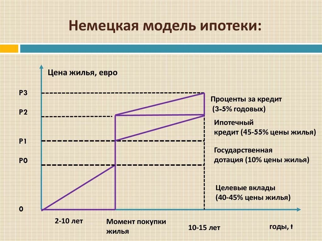 Немецкая одноуровневая модель ипотечного кредитования. Немецкая модель ипотеки. Двухуровневая модель ипотечного кредитования. Американская модель ипотечного кредитования. Ипотечные модели