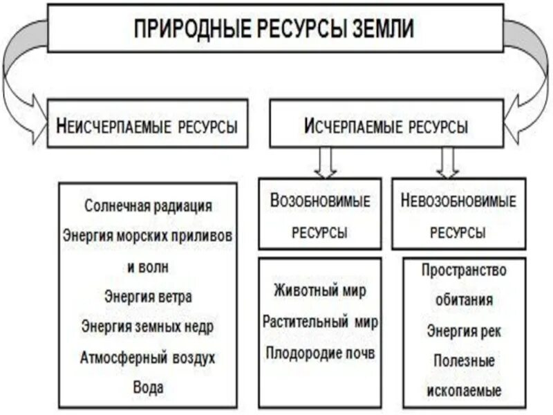 Природные ресурсы и их охрана. Способы использования природных ресурсов. Природные ресурсы способы охраны. Проблемы ресурсов и способы их охраны. Управление использования природных ресурсов