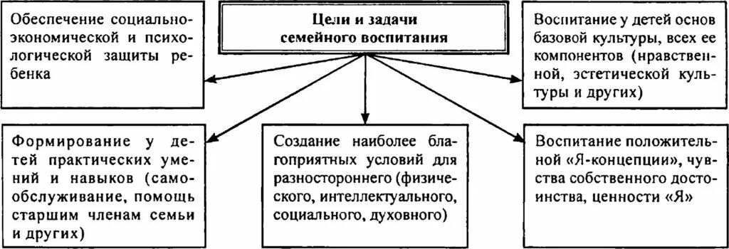 Задачи и содержание семейного воспитания. Составьте таблицу задачи и содержание семейного воспитания.. Цели и задачи семейного воспитания. Основные принципы и методы семейного воспитания.