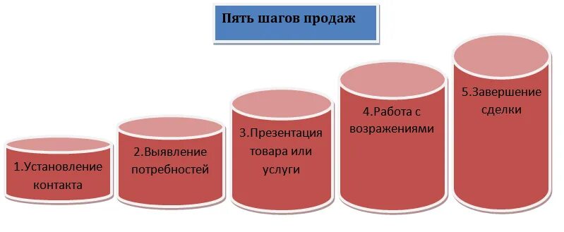 5 этапов продавца. Правила техники продаж. Этапы техники продаж. Техника продаж 5 шагов. Стадии продаж.