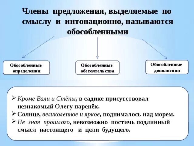 Какие предложения выделяют. Какие члены предложения называются обособленные. Члены предложения выделяемые по смыслу и интонационно. Какие члены предложения обособленные. Обособленные члены предложения выделяются.