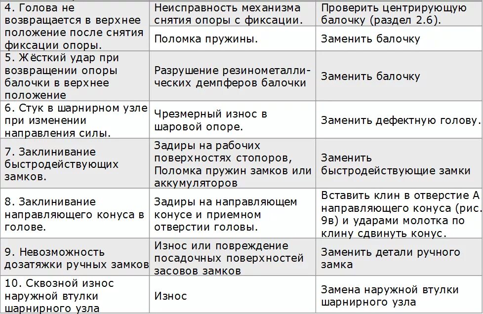 Мод поломки