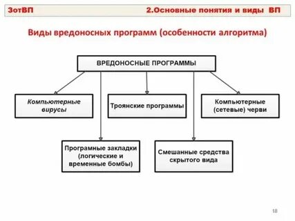 Вредоносное по и методы борьбы с ним