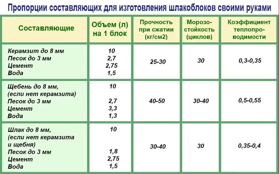 Какой раствор для блоков. Раствор для кладки шлакоблока состав пропорции. Пропорции раствора для цемента для кладки блоков. Пропорции для изготовления шлакоблока. Состав смеси для вибропрессованных блоков.