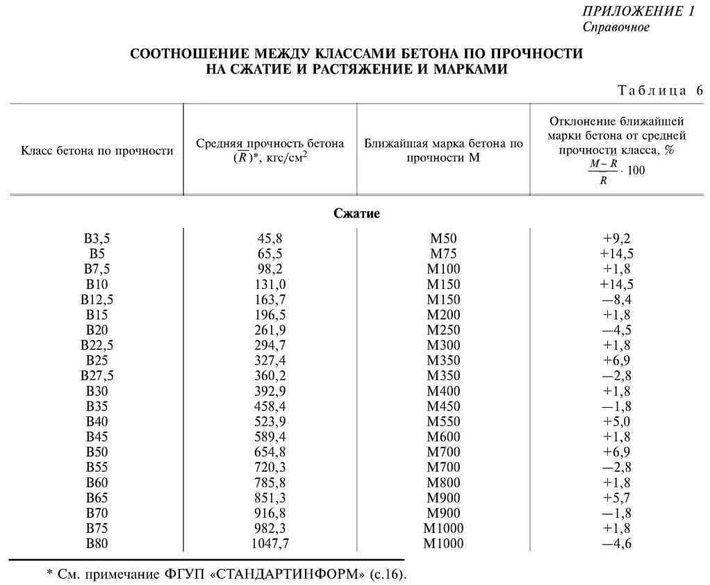 Марка бетона м20 прочность. Марка бетона 200 прочность на сжатие. B25 бетон прочность. Бетон м350 таблица прочности. Марка бетона по классу прочности