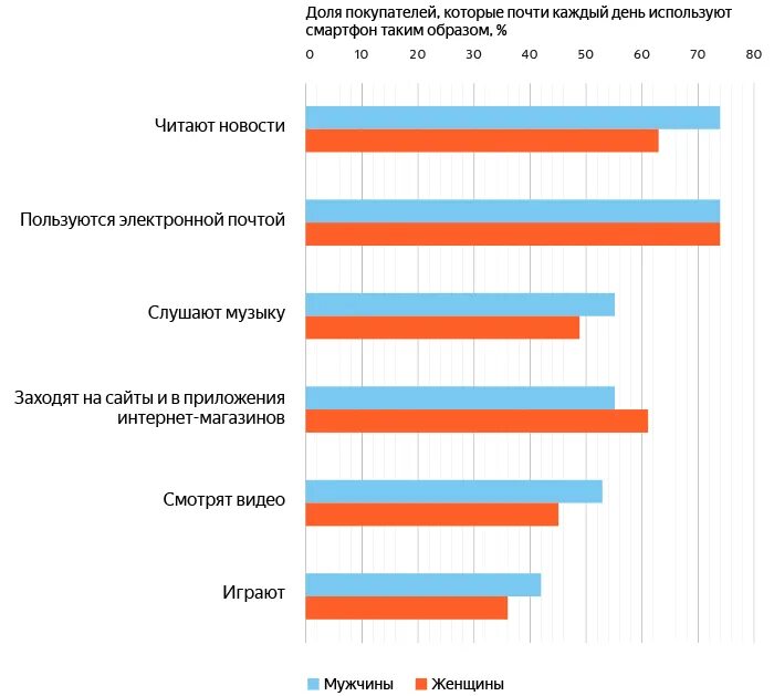 Телефона статистика сайта. Статистика использования телефона. Статистика использования смартфонов. Сколько людей используют мобильные телефоны. Насколько часто люди используют интернет.