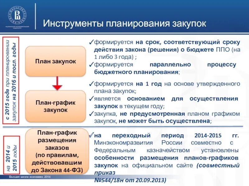 Схема планирования закупок по 44-ФЗ. Инструменты планирования закупок. Алгоритм планирования закупок. Планирование инструменты планирования. Организация планирования закупок