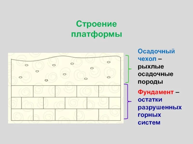 Строение платформы. Фундамент и осадочный чехол. Осадочный чехол платформ. Осадочный чехол это в географии. Щит в географии это