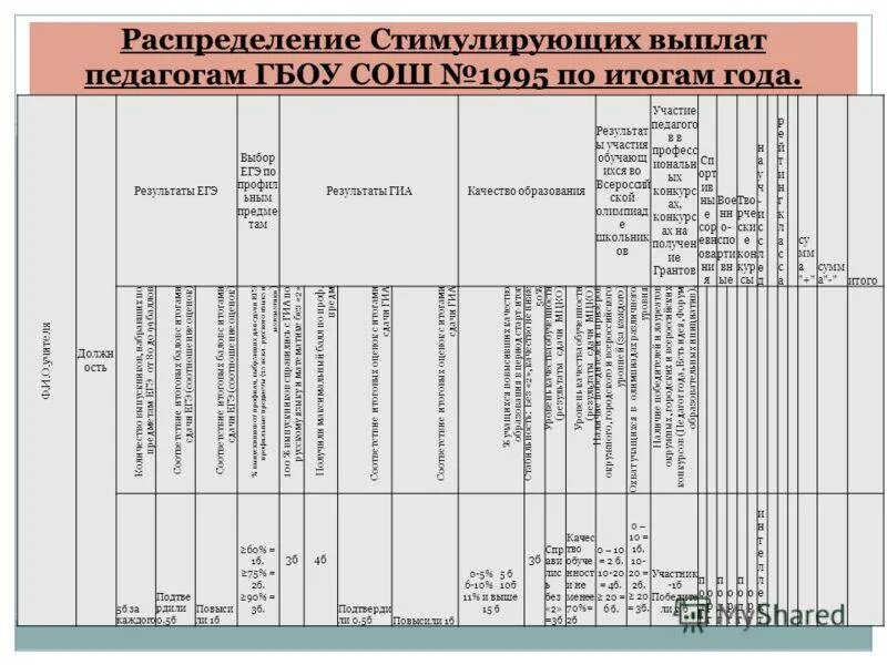 Стимулирующие выплаты в школе 2023. Таблица стимулирующих выплат учителям. Критерии для стимулирующих выплат учителям. Таблица по стимулирующим выплатам учителям. Стимулирующие выплаты педагогам.