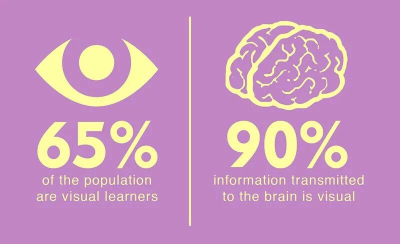 Visual learning. Visual learners. visual learning style. visual techniques.