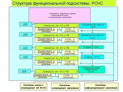 Принцип организации структуры рсчс