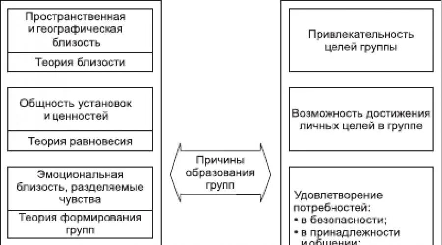 Причины формирования групп. Формирование группового поведения в организации. Виды группового поведения. Предпосылки образования группы. Причины образования групп