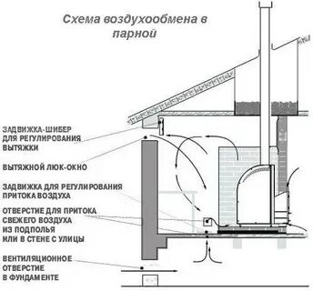 Тяга в бане