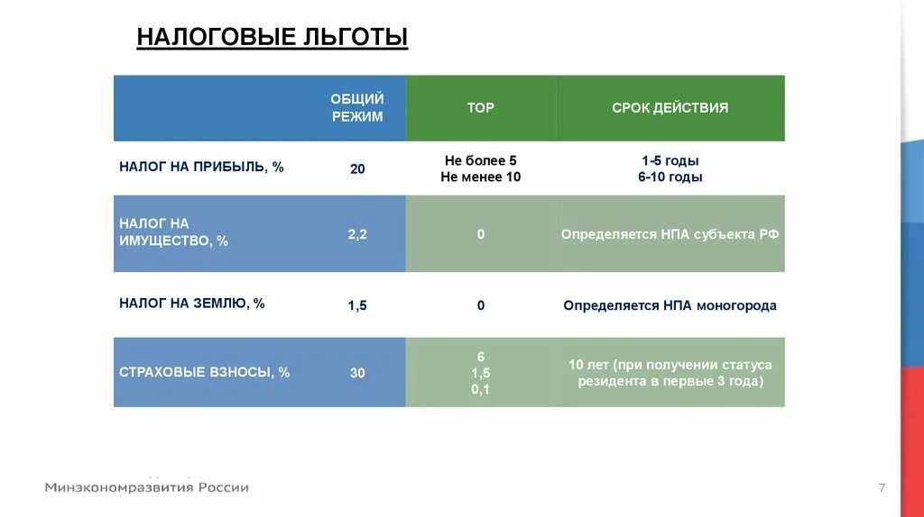 Налоговые льготы. Налоговые льготы Графика. Налоговые льготы таблица. Налоговая преференция.