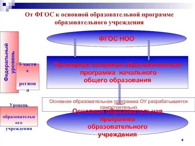 Программа начального основного образования. Образовательная программа. Схема примерной образовательной программы. ФГОС И образовательные программы. Схема ФГОС основного общего образования.