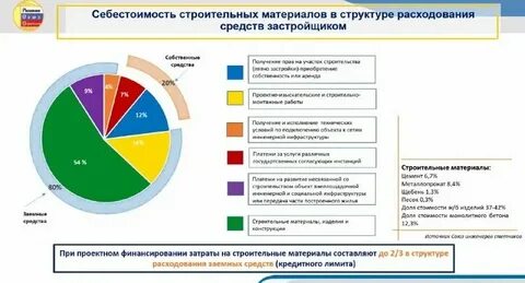Себестоимость строительства в москве