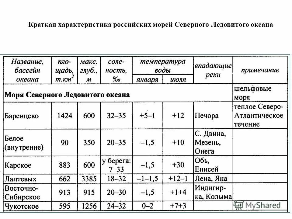 Таблица северные моря россии