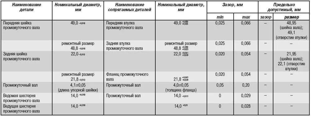 Змз ремонтные размеры. Размеры шеек коленвала ЗМЗ 409. Двигатель Газель 406 размер коленвала ЗМЗ 406. Размеры коленчатого вала ЗМЗ 406. Диаметр шеек распредвала ЗМЗ 406.