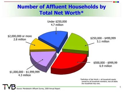 Affluent
