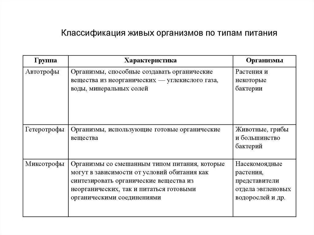 Тип питания организмов автотрофный гетеротрофный. Типы питания таблица 10 класс. Классификация по типу питания живых живых организмов. Типы питания организмов таблица.