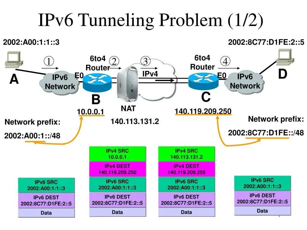 Ipv4 c. Ipv4/ipv6 структура. Ipv4 и ipv6 разница. Модель ipv4. Ipv4 порт.