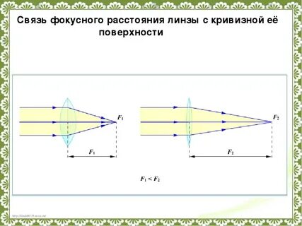 С каким фокусным расстоянием нужно подобрать линзу