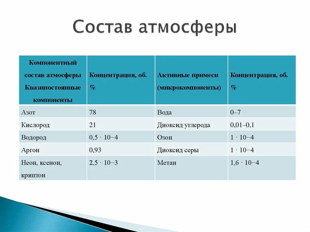 Содержания примесей в воздухе. Компонентный состав атмосферы. Компонентный состав воздуха. Состав атмосферы таблица. Химический состав атмосферы.