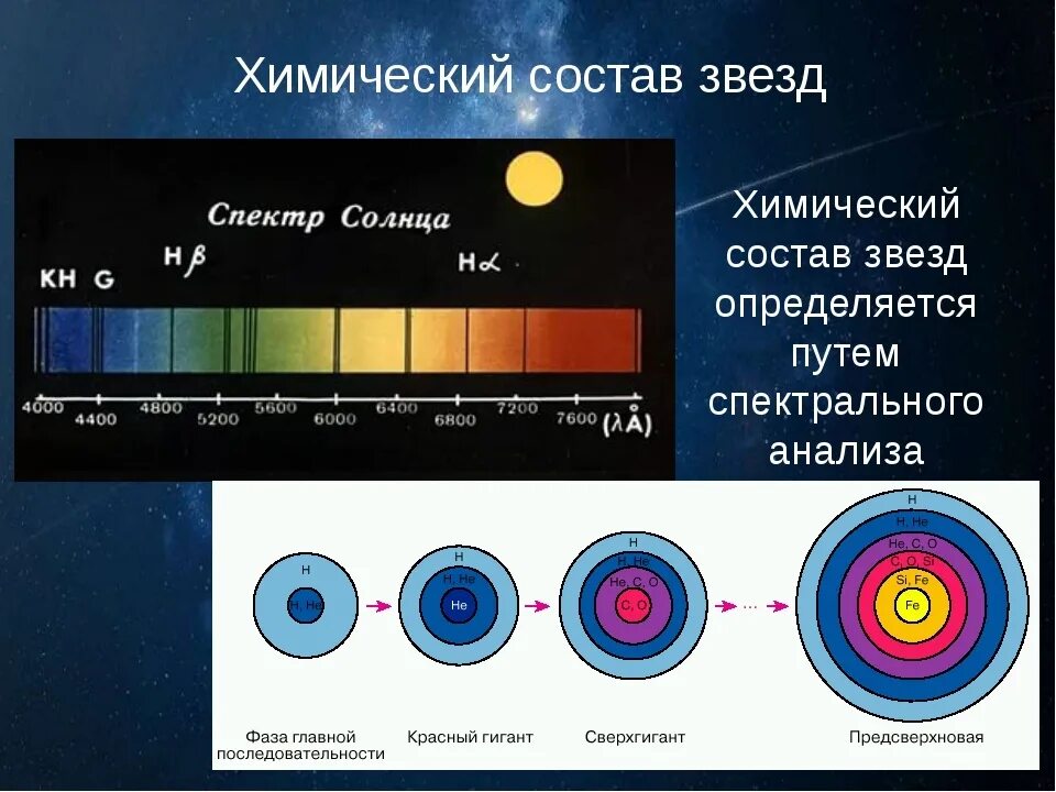 В чем главное различие спектров звезд. Химический соств звёзд. Химический состав звезд. Спектры солнца и звезд. Химический состав звезд определяют.