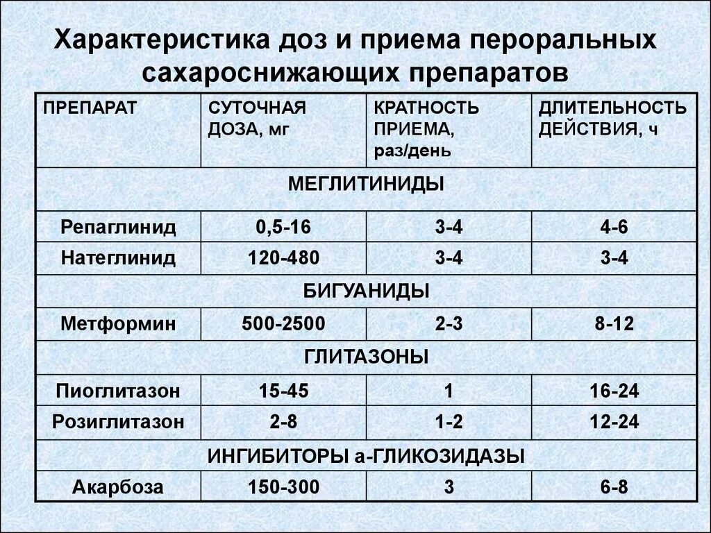 Диабетом дозировка. Сахароснижающие препараты дозировка. Сахарный диабет сахароснижающие препараты. Прием пероральных сахароснижающих препаратов. Пероральные антидиабетические препараты.