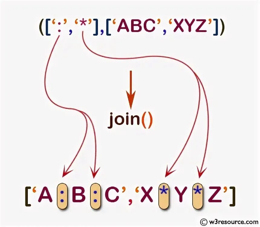 Joint function