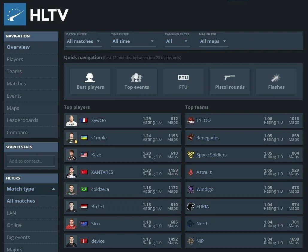 HLTV статистика. HLTV CS. HLTV прошедшие матчи. Топ 1 HLTV стата.