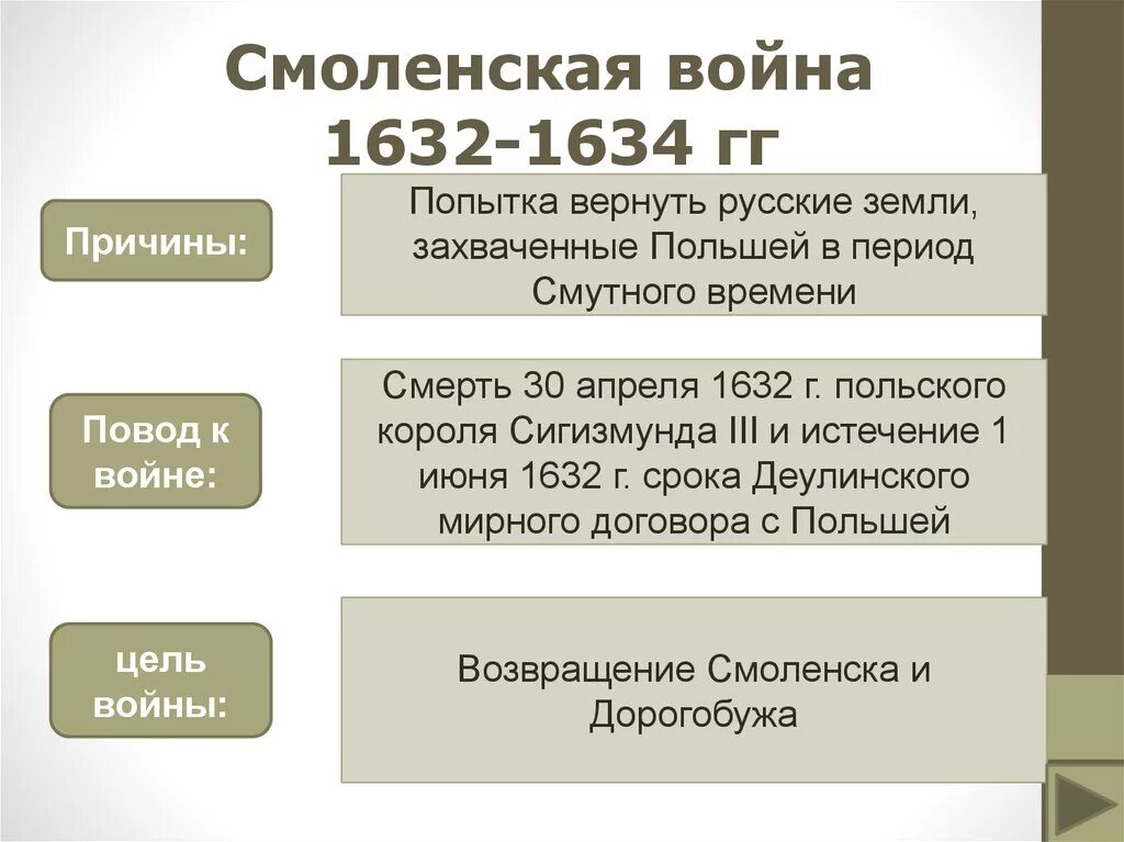 1632 г россия. Последствия Смоленской войны 1632-1634.