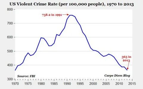 High crime rate
