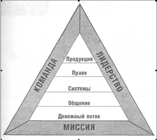 Треугольник Кийосаки. Треугольник би Кийосаки. Треугольник bi