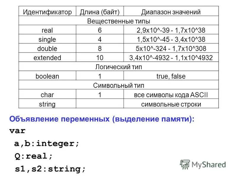 Диапазон значений числовых типов данных. Байт диапазон значений. Байт диапазон значений. Байт диапазон значений. Диапазон int.