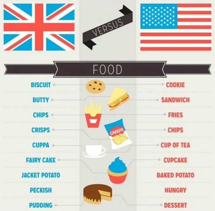 Слова британского и американского английского. Британский и американский английский. Британский и американский английский различия. Biscuit на американском английском. Печенье на американском английском.