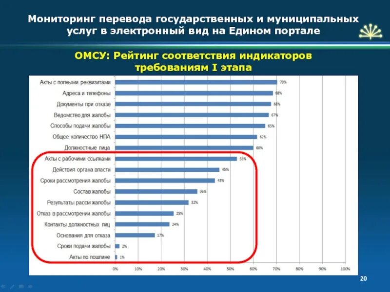 Мониторинг предоставления государственных и муниципальных услуг. Мониторинг качества государственных услуг. Механизм мониторинга государственных услуг. Перевод государственных услуг в электронный вид.