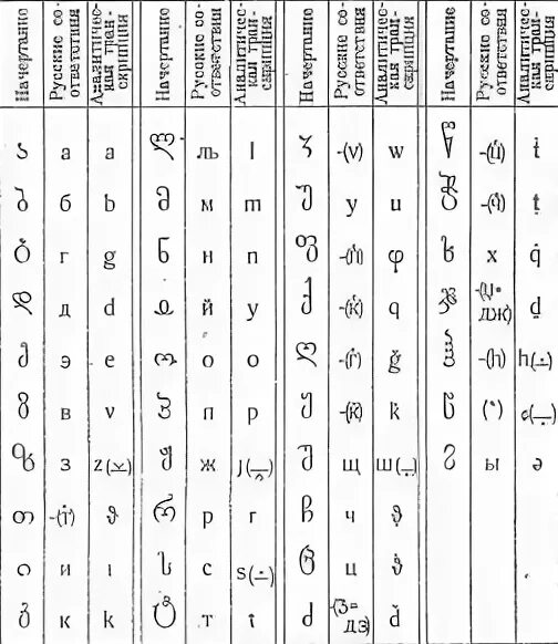 Древнегрузинский алфавит асомтаврули. Мегрельский алфавит. Грузинский язык письменность. Грузинский алфавит с русской транскрипцией. Транскрипция с грузинского на русский