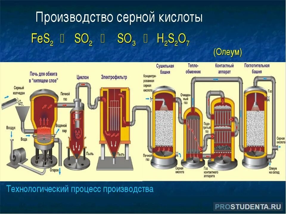 Объясните почему производство кадмия индия и серной. Схема производства серной кислоты химия. Промышленное производство серной кислоты схема. Химическая схема производства серной кислоты. Производство серной кислоты реакции.