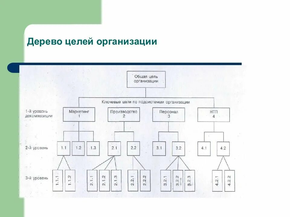 Построить дерево слова. Дерево целей организации. Дерево целей предприятия. Дерево целей схема. Дерево целей менеджмент.