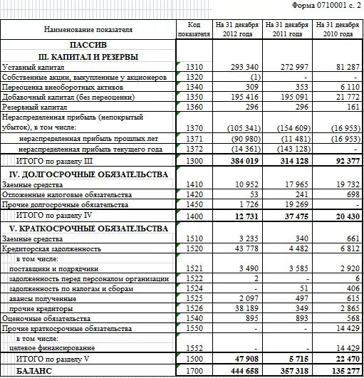 Бухгалтерский баланс Сбербанка за 2020 год. Форма РСБУ бухгалтерский баланс. Бухгалтерский баланс Сбербанка 2021. Бухгалтерский баланс на 31 декабря 2021.