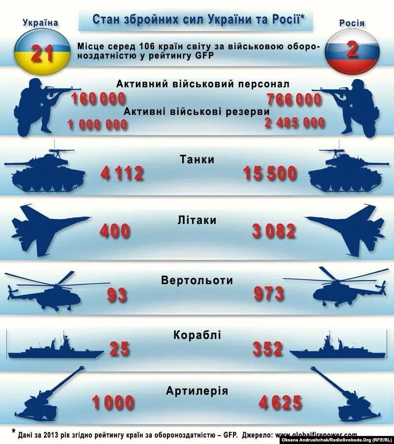 Соотношение сил армии России и Украины. Соотношение сил Российской и украинской армий. Числинностьармии Украины. Сравнение армии России и Украины.