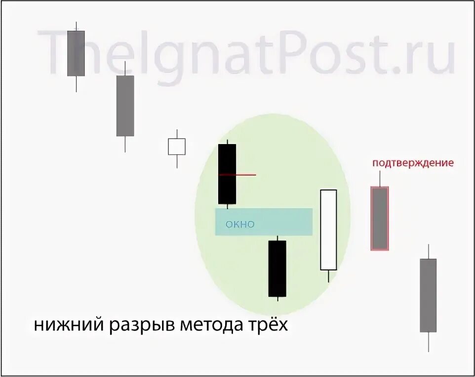 Метод тремо. Метод трех шлейфов. метод трех свечей. разрыв свечи трейдинг. метод разрыва модерация.