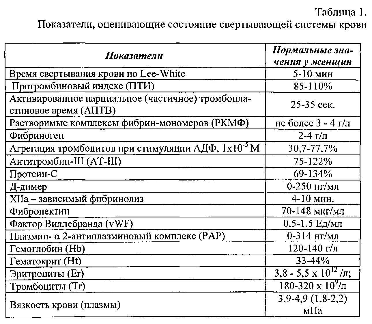 Свертывающая система крови показатели. Свертывающая система крови анализ показатели. Показатели системы свертывания крови норма. Свертывающая система крови показатели норма. Свертываемость крови норма у мужчин